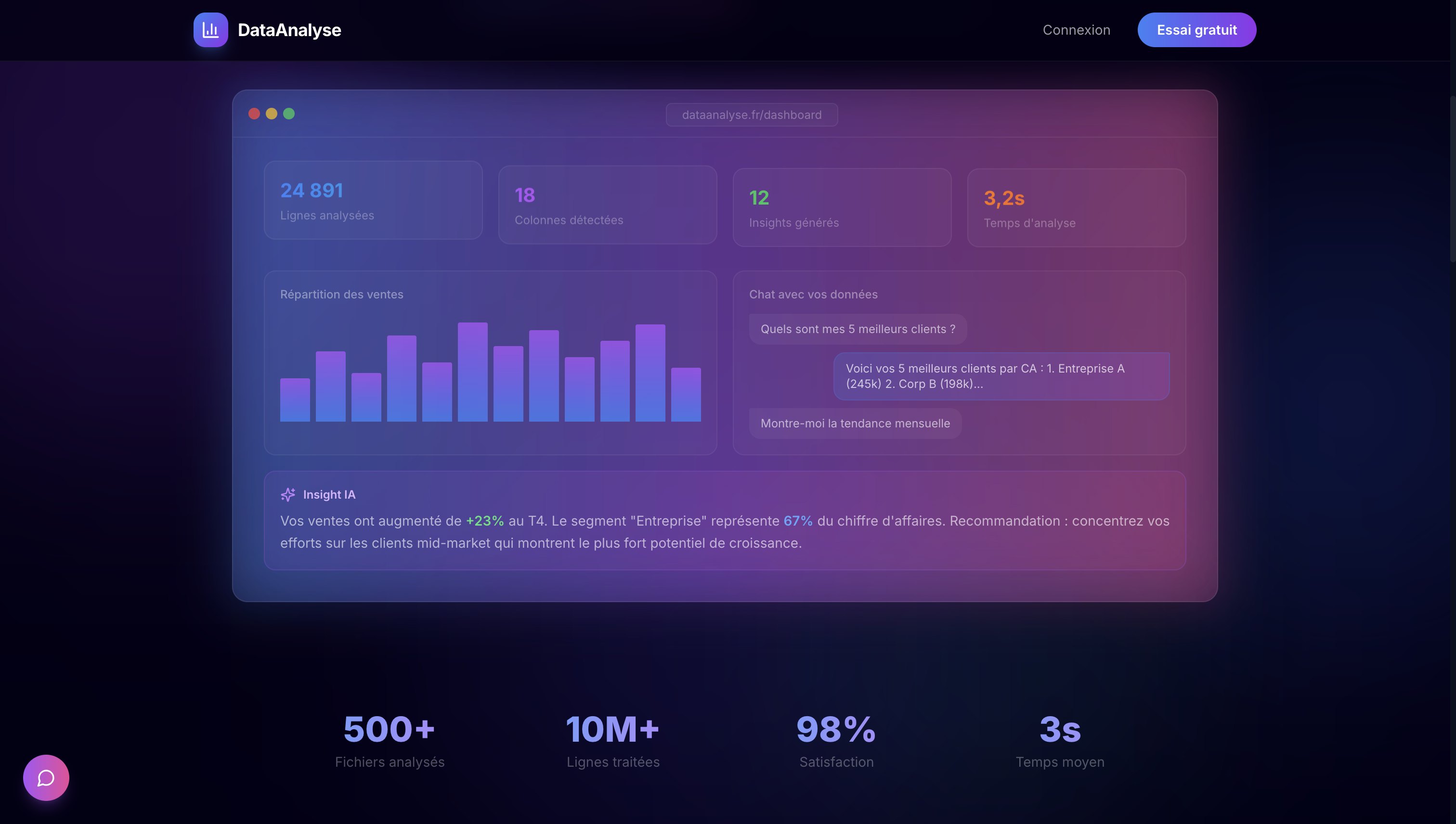 Dashboard — Graphiques et insights IA